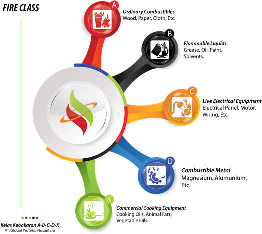 Kelas Kebakaran A, B, C, D, K